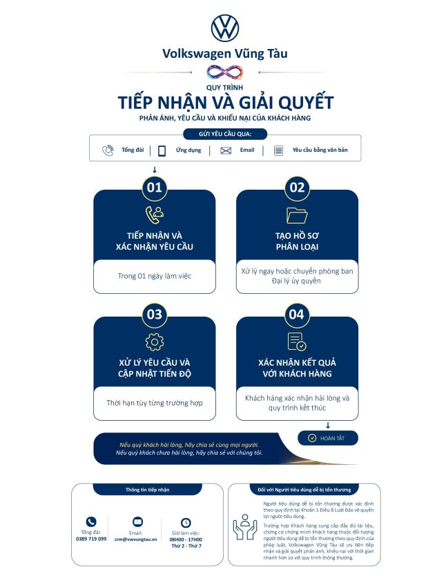 Quy trình tiếp nhận, phản hồi thông tin và giải quyết phản ánh, yêu cầu và khiếu nại của Khách hàng